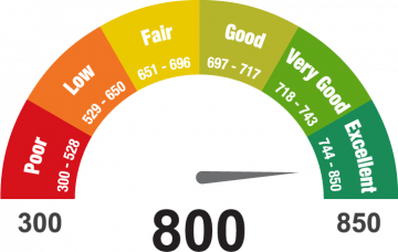 ctos-ctoscore-getyourctosscore ctos score dial