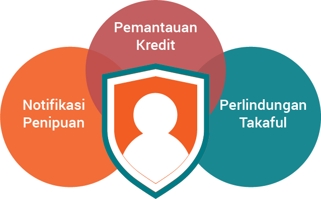 ctos-secureid-notifikasipenipuan-pemantauankredit-takaful